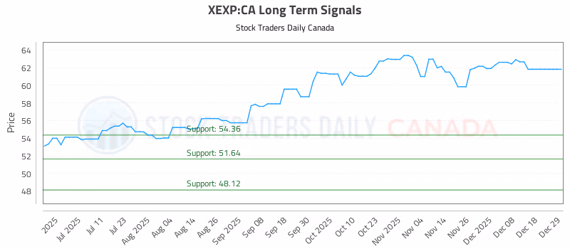 Stock Chart for XEXP:CA