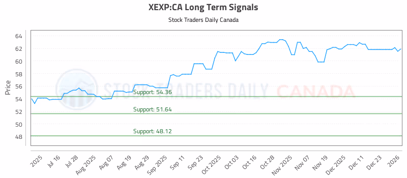 Stock Chart for XEXP:CA
