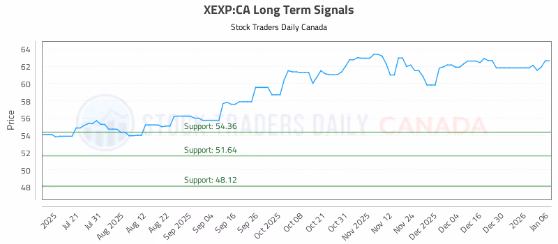 Stock Chart for XEXP:CA