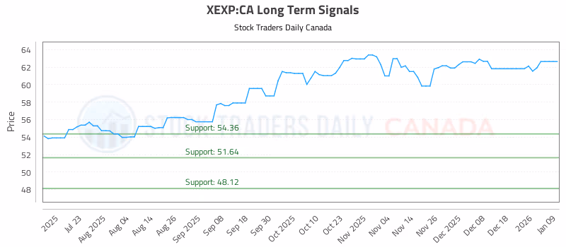 Stock Chart for XEXP:CA