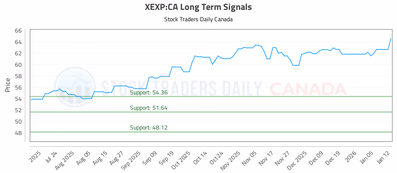 Stock Chart for XEXP:CA
