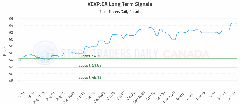 Stock Chart for XEXP:CA