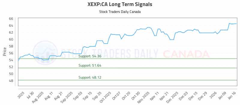 Stock Chart for XEXP:CA
