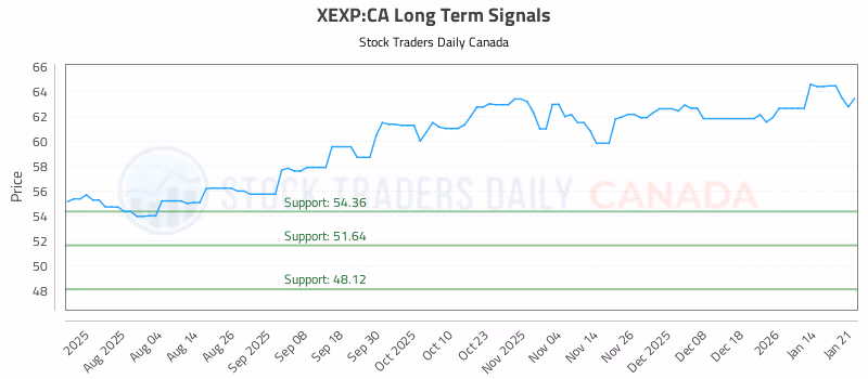 Stock Chart for XEXP:CA
