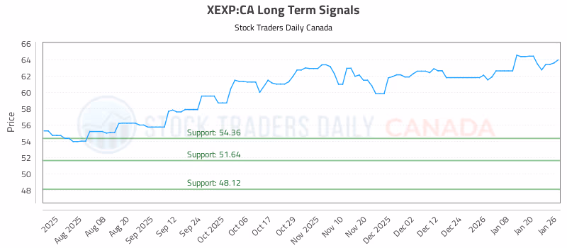 Stock Chart for XEXP:CA