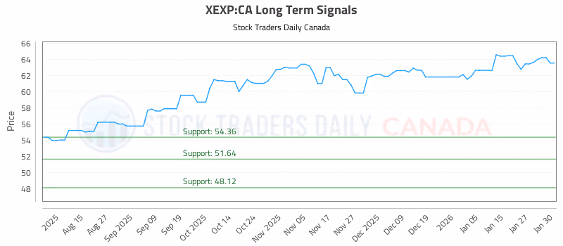 Stock Chart for XEXP:CA