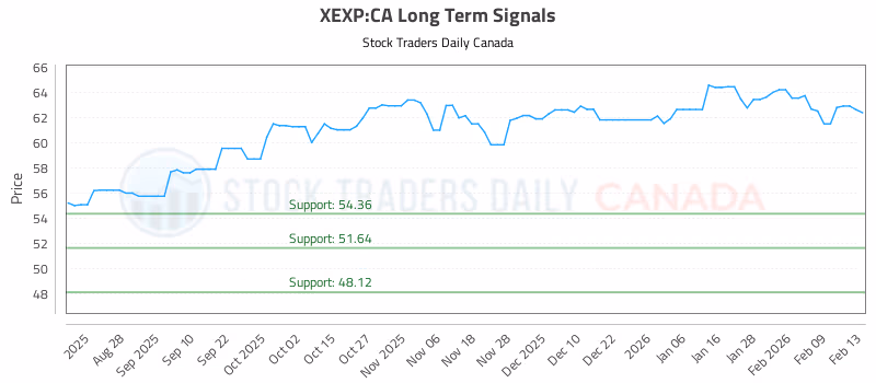 Stock Chart for XEXP:CA