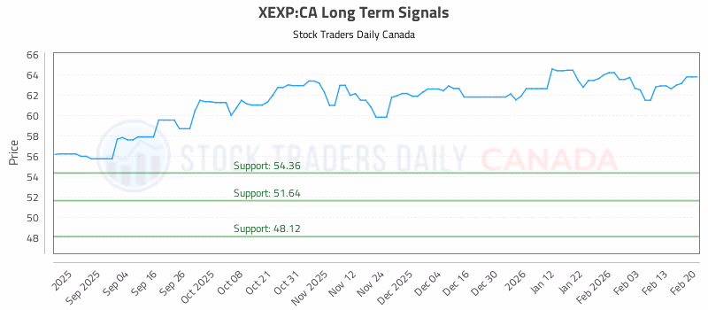Stock Chart for XEXP:CA