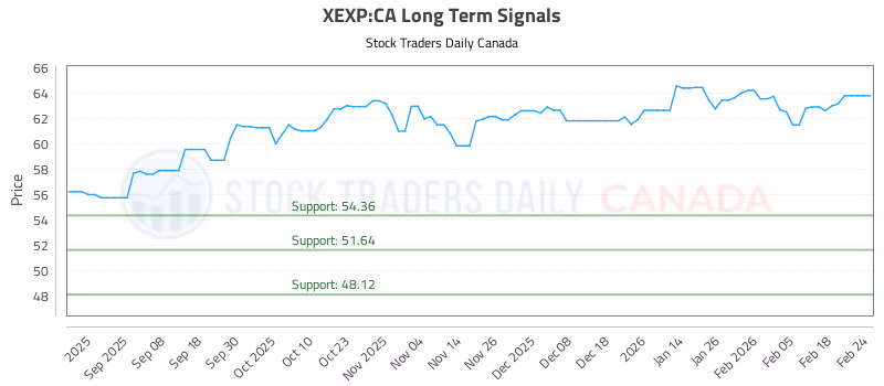 Stock Chart for XEXP:CA