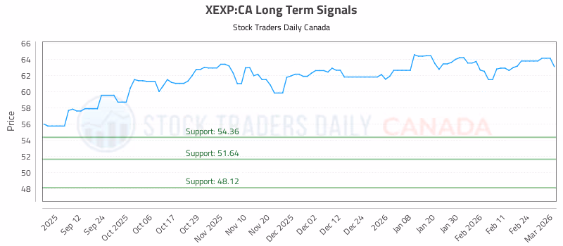 Stock Chart for XEXP:CA