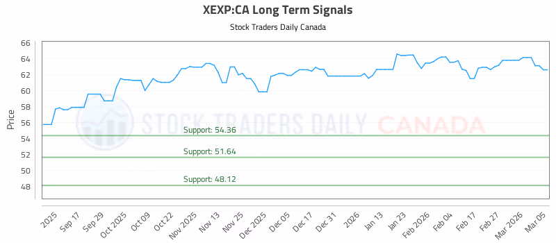 Stock Chart for XEXP:CA