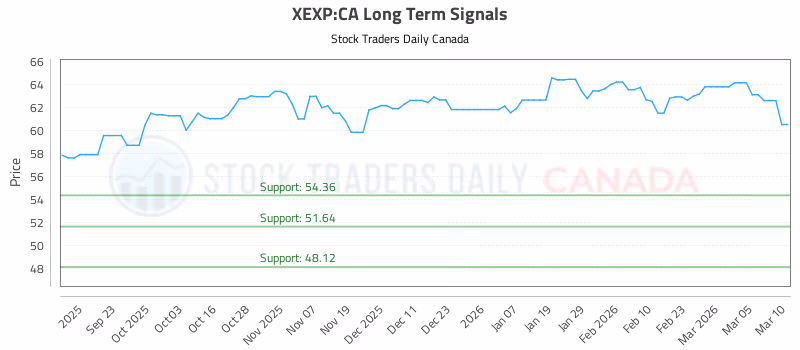 Stock Chart for XEXP:CA