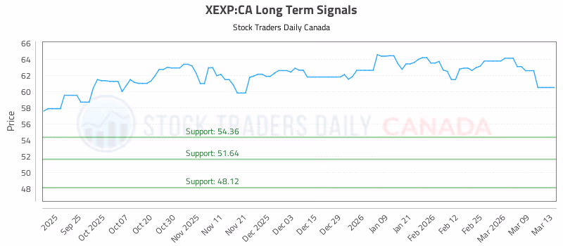 Stock Chart for XEXP:CA
