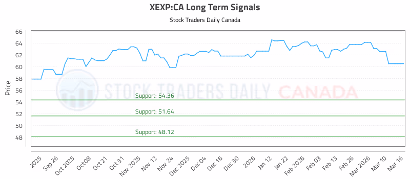 Stock Chart for XEXP:CA