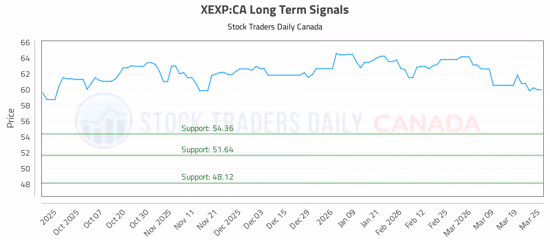 Stock Chart for XEXP:CA