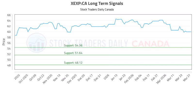 Stock Chart for XEXP:CA