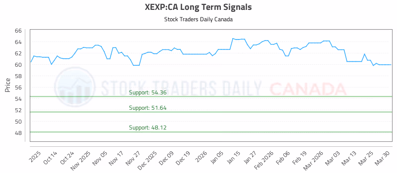 Stock Chart for XEXP:CA