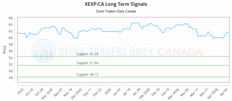 Stock Chart for XEXP:CA