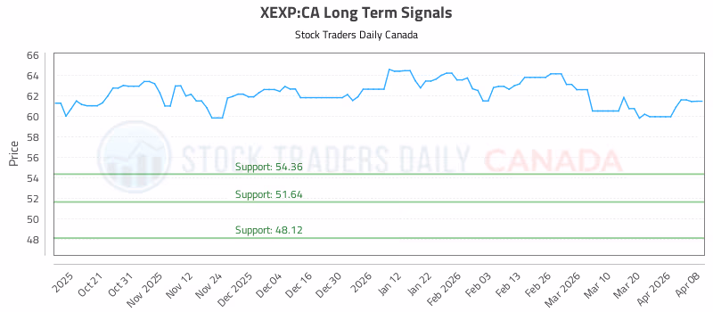 Stock Chart for XEXP:CA