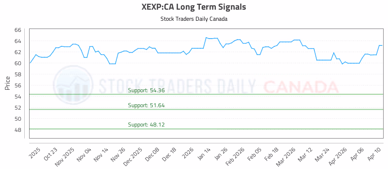 Stock Chart for XEXP:CA