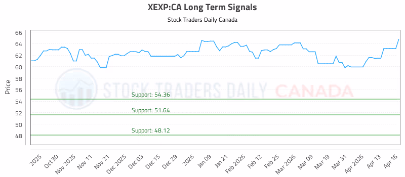 Stock Chart for XEXP:CA