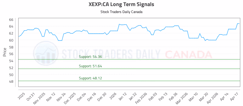 Stock Chart for XEXP:CA