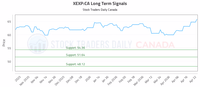 Stock Chart for XEXP:CA
