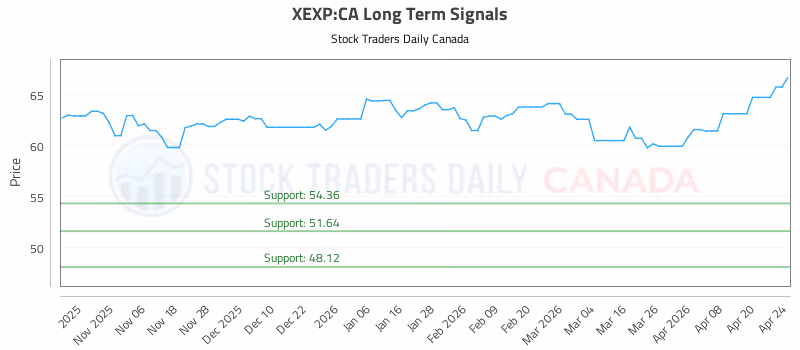 Stock Chart for XEXP:CA