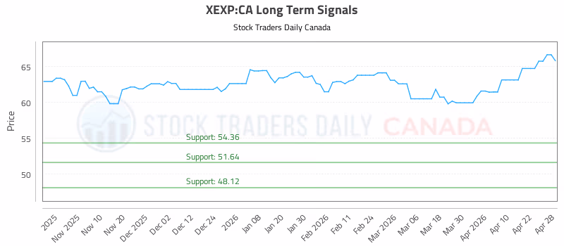 Stock Chart for XEXP:CA