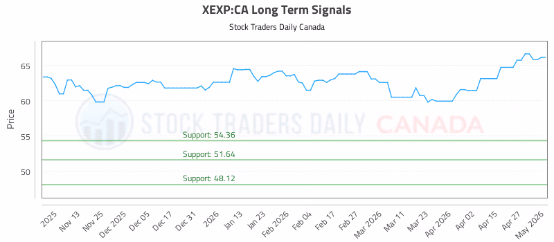 Stock Chart for XEXP:CA
