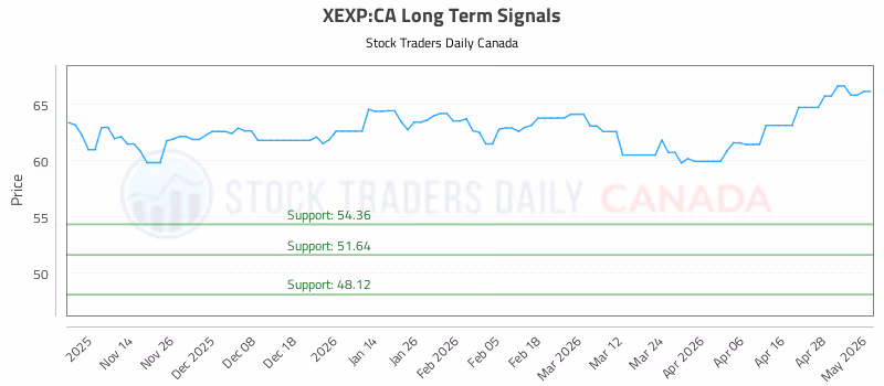 Stock Chart for XEXP:CA