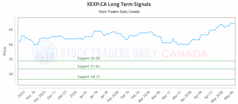 Stock Chart for XEXP:CA