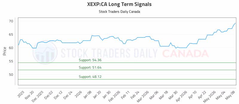 Stock Chart for XEXP:CA