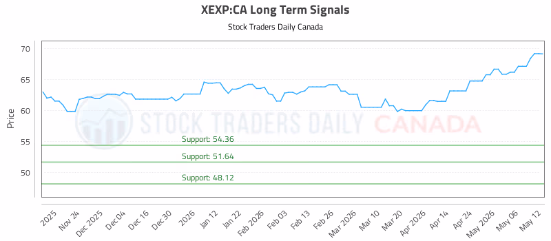 Stock Chart for XEXP:CA