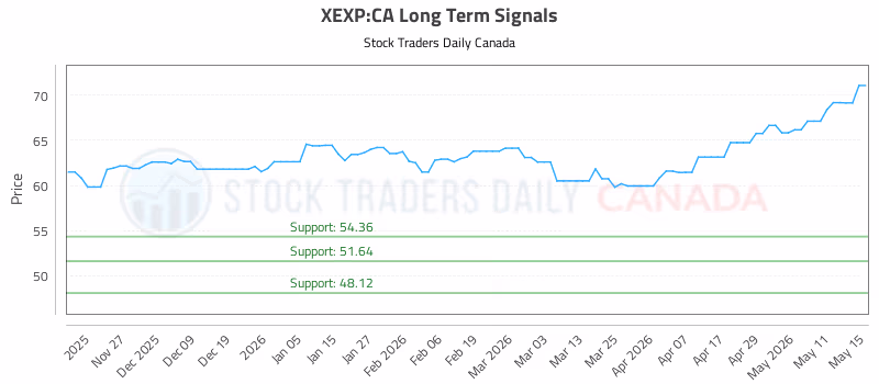 Stock Chart for XEXP:CA
