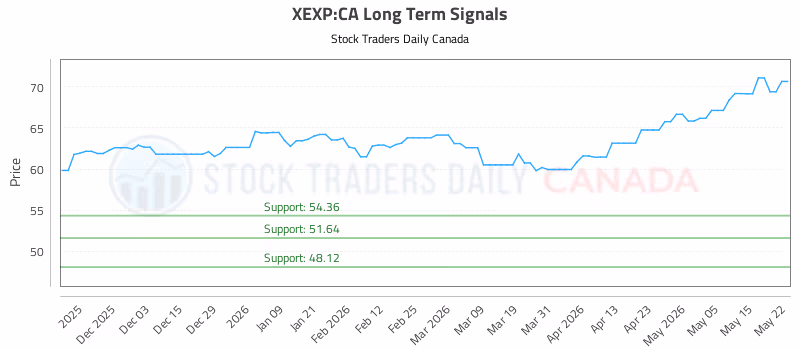Stock Chart for XEXP:CA