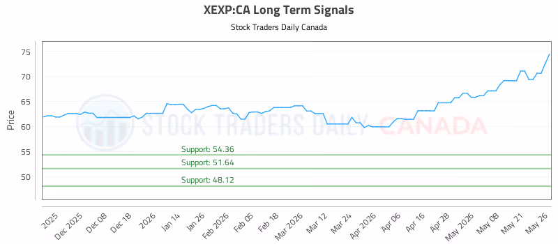 Stock Chart for XEXP:CA