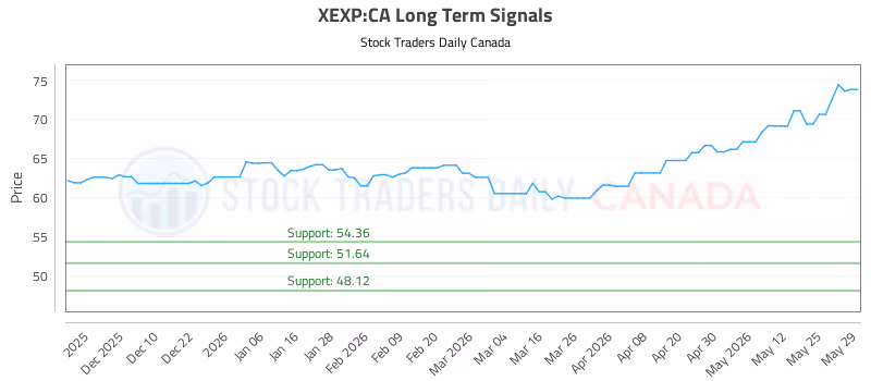 Stock Chart for XEXP:CA