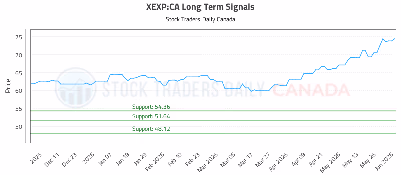 Stock Chart for XEXP:CA