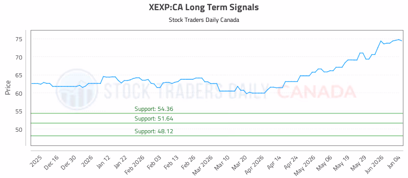 Stock Chart for XEXP:CA