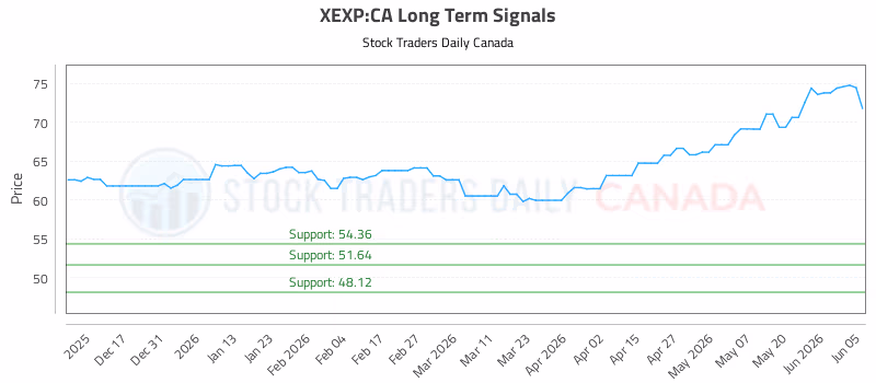 Stock Chart for XEXP:CA