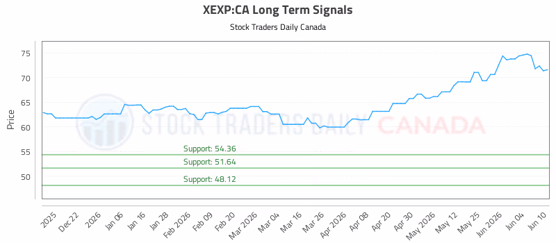 Stock Chart for XEXP:CA