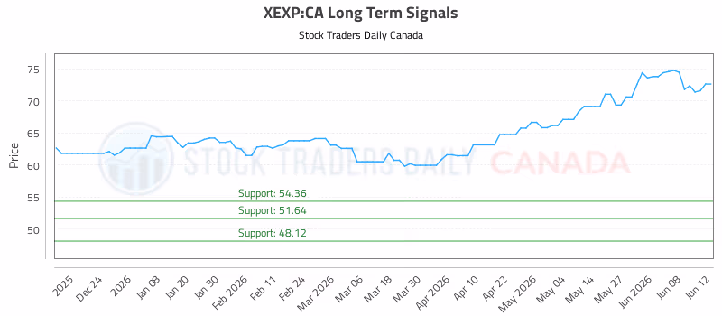 Stock Chart for XEXP:CA