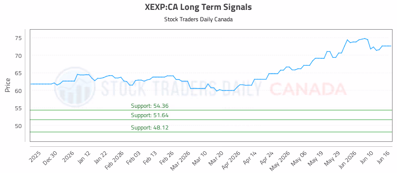 Stock Chart for XEXP:CA