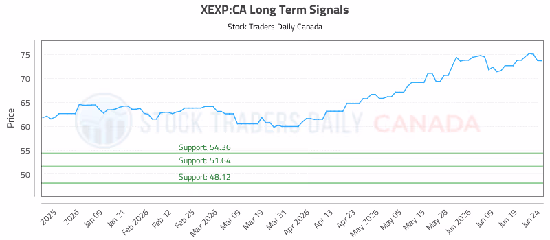 Stock Chart for XEXP:CA