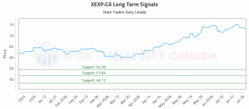 Stock Chart for XEXP:CA