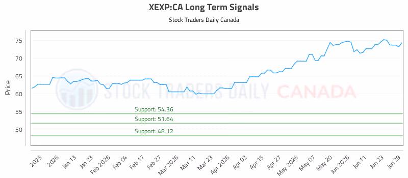 Stock Chart for XEXP:CA