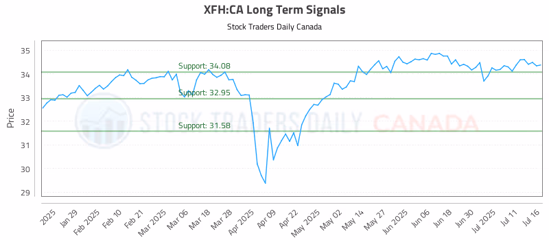 Stock Chart for XFH:CA