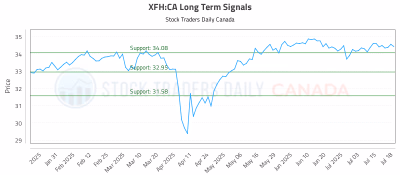 Stock Chart for XFH:CA