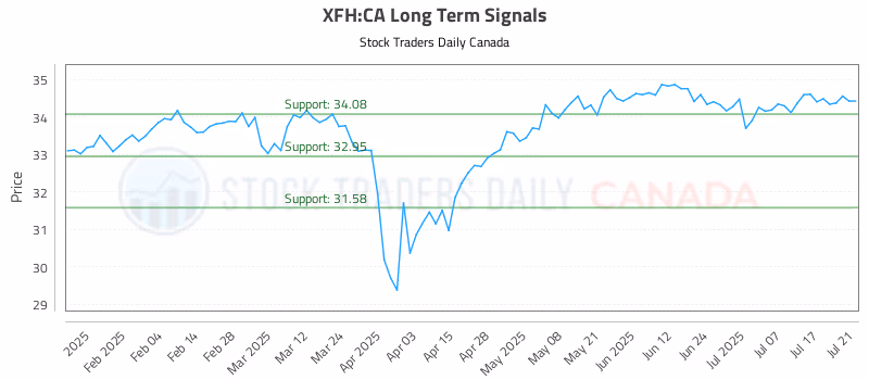 Stock Chart for XFH:CA